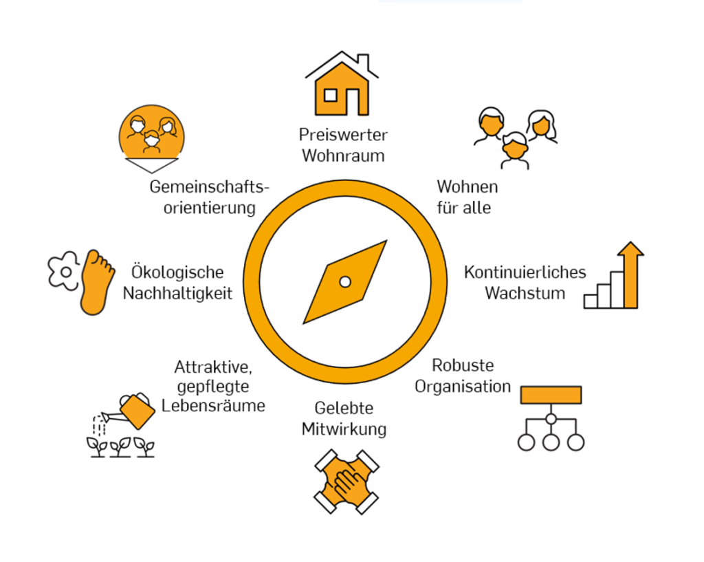 Sunnige Hof Strategie 2024–2028